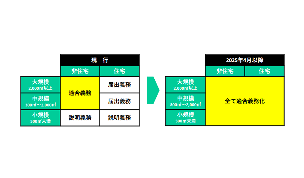 【2025年4月から】省エネ法改正について解説