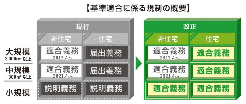 省エネ法の対象