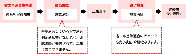 省エネ適合性判定