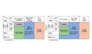 四号特例見直しに向けて