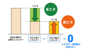 【保存版】これだけ見れば大丈夫！ZEBまとめ